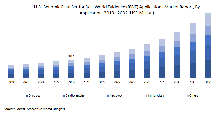Genomic Data Set for Real World Evidence (RWE) Applications Market Size
